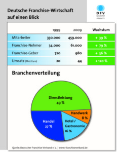 Franchise-Wirtschaft auf einen Blick
