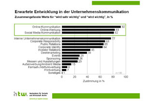 Das Internet ist künftig mehr gefragt als klassische Medien (Grafik: HTW Berlin)