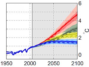 Temperaturanstieg bis 2100: Der eingeschlagene Weg bestimmt unsere Zukunft (Grafik: PIK/Schewe)