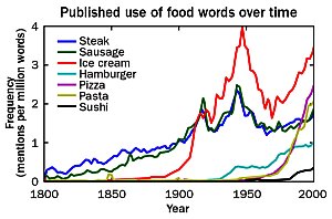 Geschichte des Essens: Eis, Pizza und Pasta führen, Sushi holt auf (Bild: AAAS)