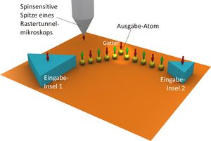 PCs der Zukunft rechnen mit Atomen (Foto: Uni Hamburg)