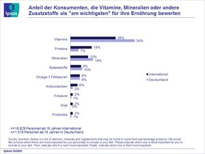 Konsumenten erachten Vitamine als 