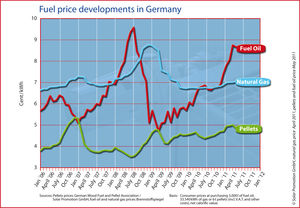 Fuel price developments in Germany