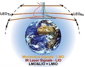Okkultation: Infrarotlaser zwischen zwei Satelliten (Bild: KFU/Kirchengast)