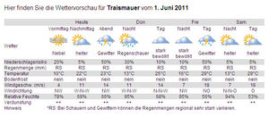 Das persönliche Wetter direkt in das Mailing eingebunden