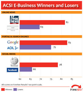 Ranking: Die Gewinner und Verlierer (Grafik: ForeSee Results)