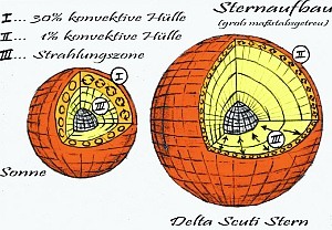 Sonne und Delta-Scuti-Stern: Unterschied in Außenhülle (Bild: Victoria Antoci)