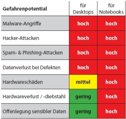 Tabelle: Zeigt Gefahrenpotenzial aus dem Internet (Foto: G Data) Tabelle: Zeigt Gefahrenpotenzial aus dem Internet (Foto: G Data)
