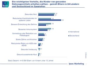 Vorteile, die Kinder von gesunden Lebensmitteln erhalten sollten (Chart: Ipsos)