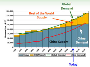 Globale Lieferung von Seltenen Erden (c) Wikipedia