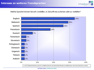 Interesse an Fremdsprachen (MAKAM-Studie)