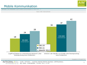 Mobile Kommunikation nimmt zu (INTEGRAL Marktforschung)