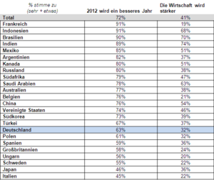 Umfrage: 2012 wird ein besseres Jahr (Chart: Ipsos)