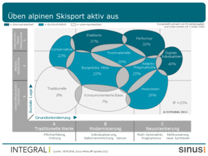 Sport- und Urlaubsverhalten (Grafik: INTEGRAL)