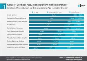 Mobile Nutzung (Foto: apprupt GmbH)