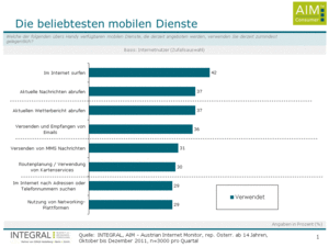 Umfrage: Beliebtheit mobiler Dienste (Grafik: INTEGRAL)