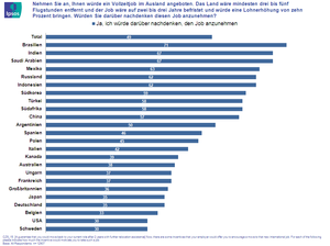 Bereitschaft, einen Job im Ausland anzunehmen (Grafik: Ipsos)