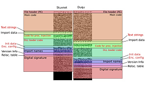 Duqu: Strukturvergleich mit Stuxnet (Foto: Kaspersky)