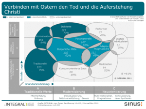 Umfrage zum Thema Ostern (Grafik: INTEGRAL)