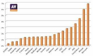 Je geringer der Wert-umso so höher ist die Erkennungsleistung (AV-Comparatives) 