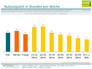 Internet-Nutzung pro Woche (Grafik: INTEGRAL)