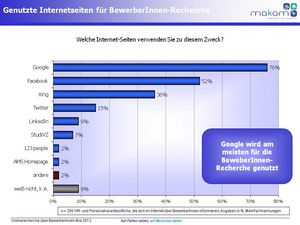 Genutzte Internetseiten für Recherche (Grafik: MAKAM Market Research)