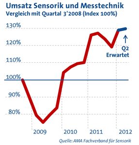 Sensorik und Messtechnik startet zuversichtlich (Grafik: AMA Fachverband)