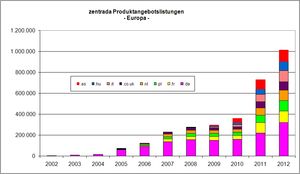 Immer mehr Produktangebote (Grafik: zentrada.network)