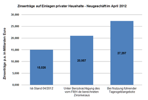 Deutsche Sparer nehmen magere Zinsen in Kauf / Quelle: Tagesgeldvergleich.net