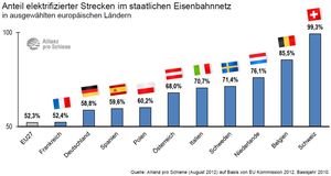 EU-Ranking bei der Bahn-Elektrifizierung (Allianz pro Schiene)