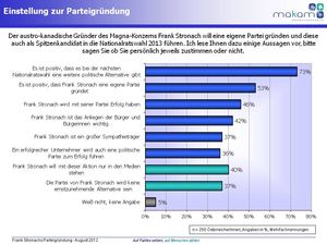 Einstellung zur Parteigründung (Grafik: MAKAM Market Research)