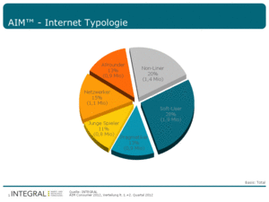 AIM-Nutzersegmente (Copyright: INTEGRAL)