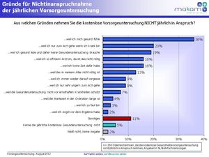 Vorsorgeuntersuchung (Grafik: MAKAM Market Research)