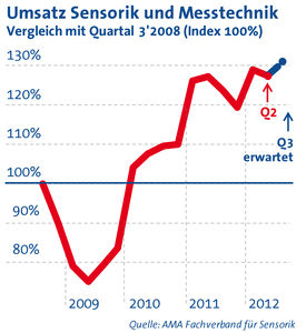 Sensorik und Messtechnik zeigte sich im 2. Quartal verhalten (Grafik: AMA)