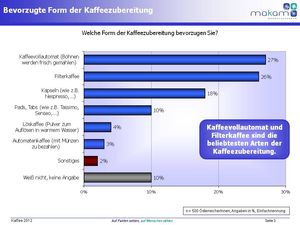 Kaffeezubereitung (Grafik: MAKAM Market Research)