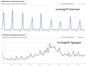 Suchvolumen für 