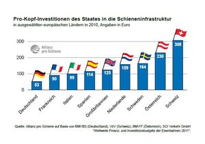 Ranking der Allianz pro Schiene