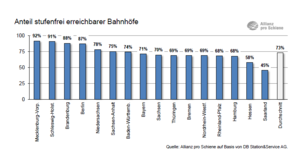 Grafik zu stufenfrei erreichbaren Bahnhöfen (Copyright: Allianz pro Schiene)