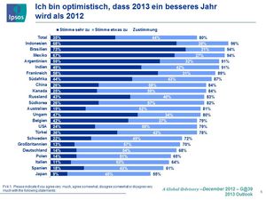 68% der Deutschen: 2013 wird ein besseres Jahr. Andere Nationen optimistischer