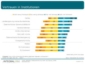 Grafik: Vertrauen in Institutionen (Copyright: INTEGRAL)