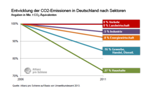 Grafik: Allianz pro Schiene auf der Basis von Zahlen des UBA