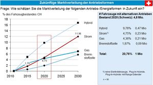 Entwicklung alternativer Antriebstechnologien in der Schweiz 