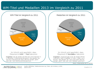INTEGRAL Martktforschung: WM-Titel und Medaillen 2013 im Vergleich zu 2011