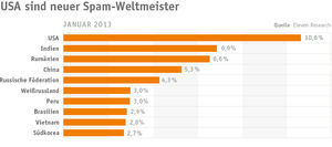 Grafik: USA ist wieder auf Platz eins (Quelle: eleven.de)