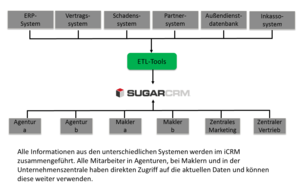 Durch die offene Architektur lässt sich Sugar iCRM mit Drittsystemen integrieren