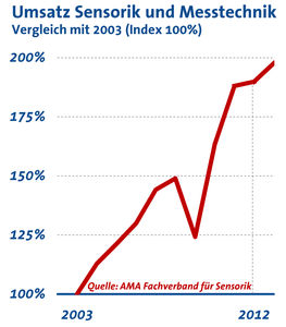 Leichtes Umsatzplus, steigende Investitionen, schwächelnder Export (Grafik: AMA)