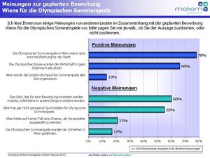 Bewerbung Wiens für die Olympischen Sommerspiele (Grafik: MAKAM Research GmbH)