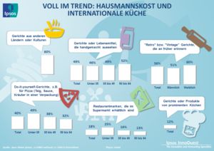 Voll im Trend: Hausmannskost und internationale Küche (Copyright: Ipsos GmbH)