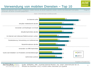 Grafik: Verwendung von mobilen Diensten - Top 10 (© INTEGRAL) 