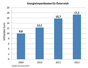 Energieimport für Österreich 2009-2012 (Quelle: Eurostat 2013, pvaustria.at)